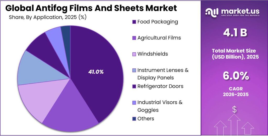 Antifog Films And Sheets Market Share