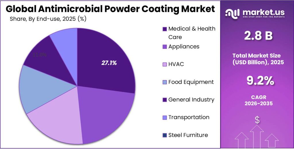 Antimicrobial Powder Coating Market Share