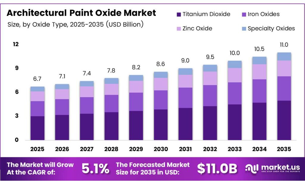 Architectural Paint Oxide Market