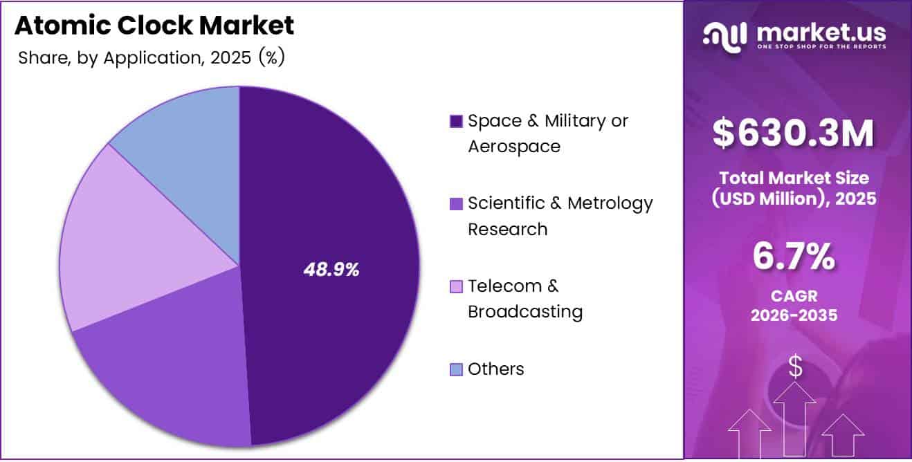 Atomic Clock Market Share Analysis Chart