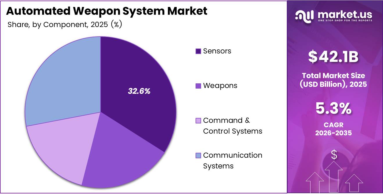 Automated Weapon System Market Share Analysis Chart
