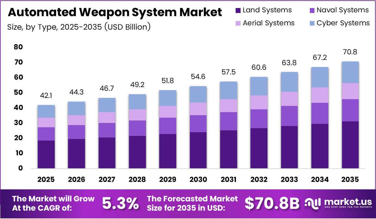 Automated Weapon System Market Size Analysis Bar Graph