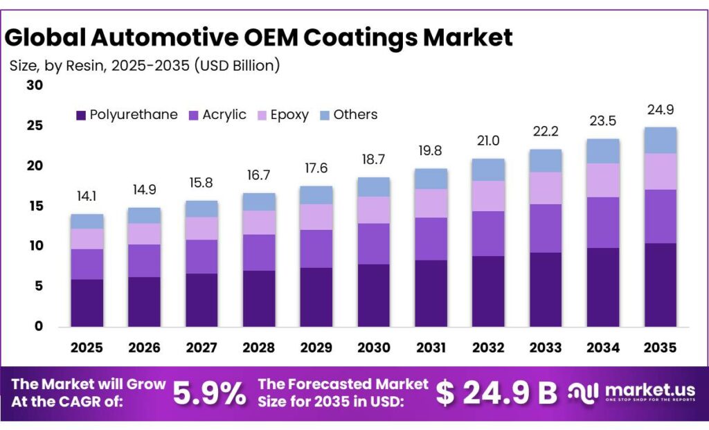 Automotive OEM Coatings Market