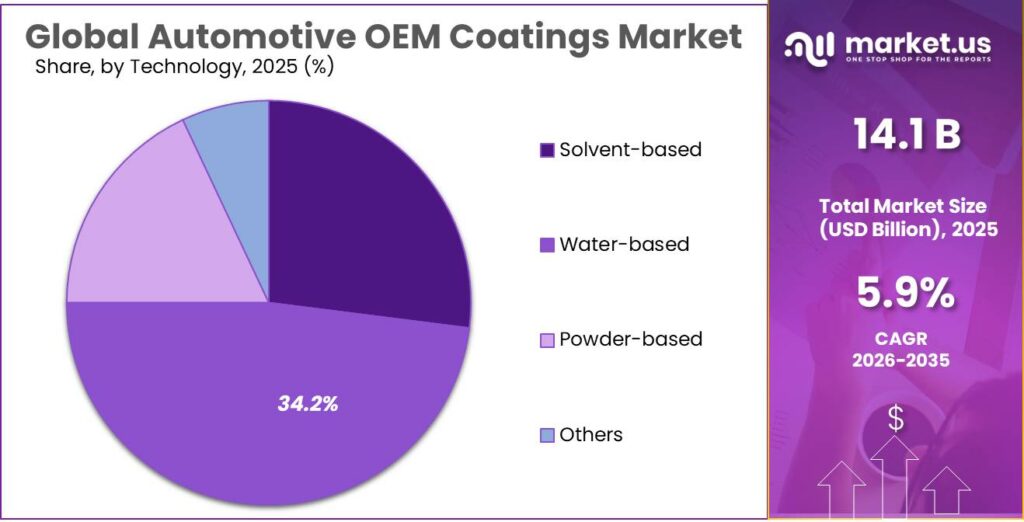 Automotive OEM Coatings Market Share
