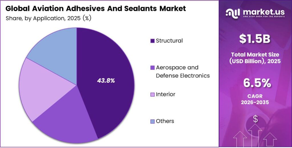 Aviation Adhesives And Sealants Market Share