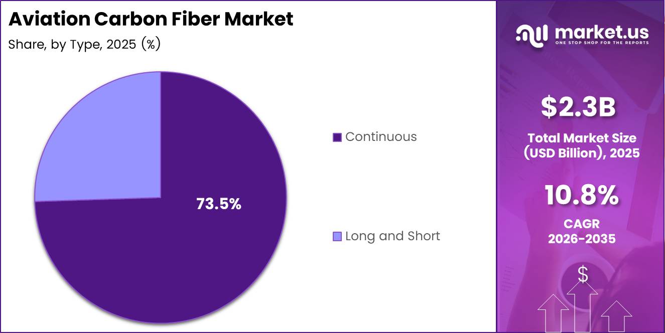 Aviation Carbon Fiber Market Share Analysis Chart