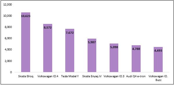 Best‑selling Electric Cars In Denmark In 2025_