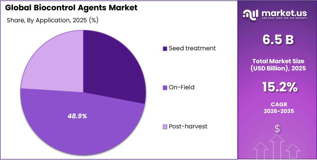 Biocontrol Agents Market Share