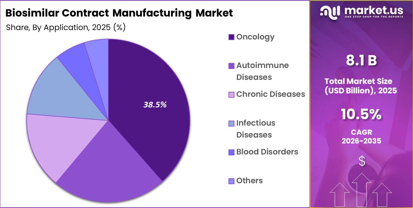 Biosimilar Contract Manufacturing Market Share