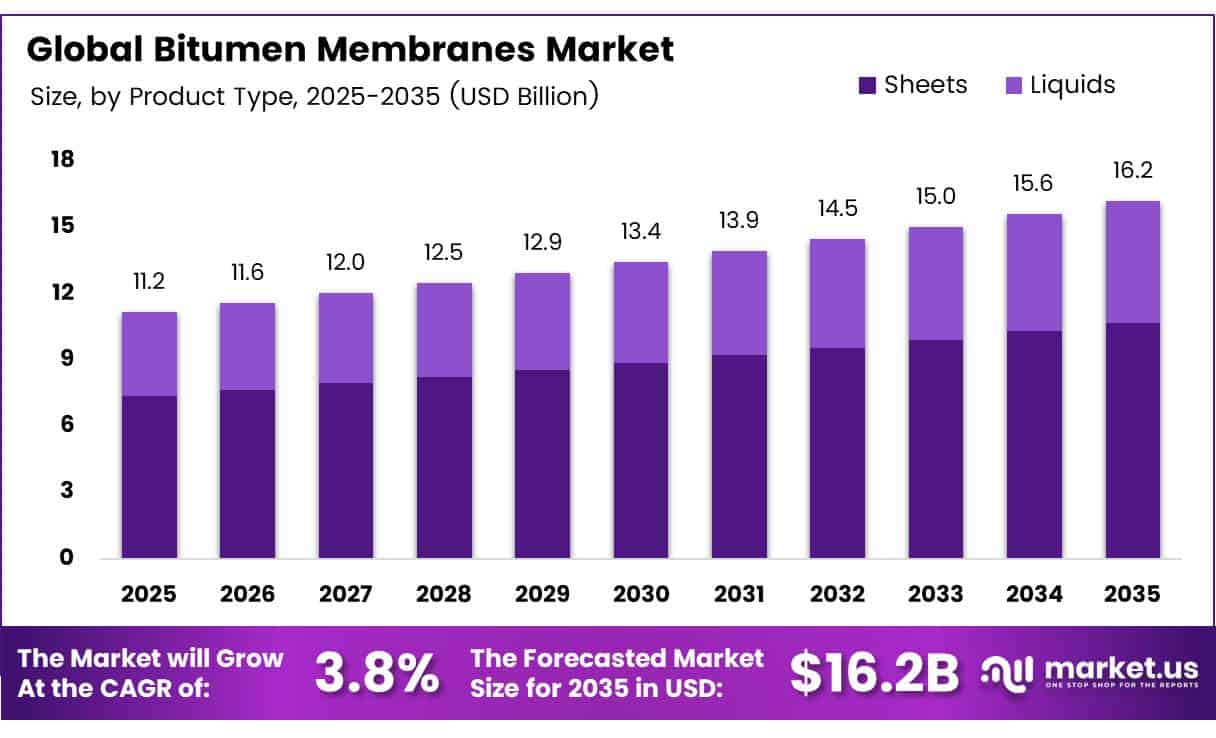 Bitumen Membranes Market Size, Share | CAGR of 3.8%