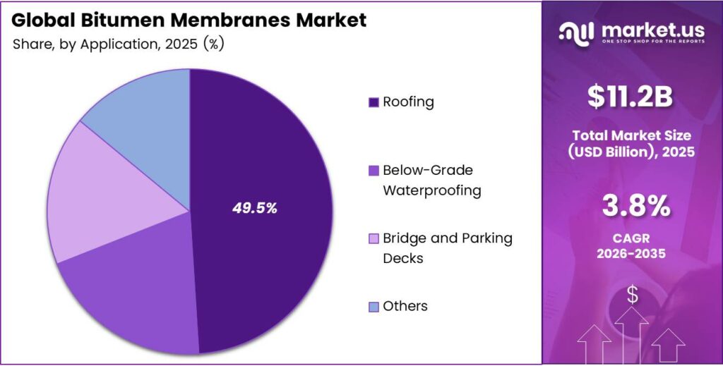Bitumen Membranes Market Share