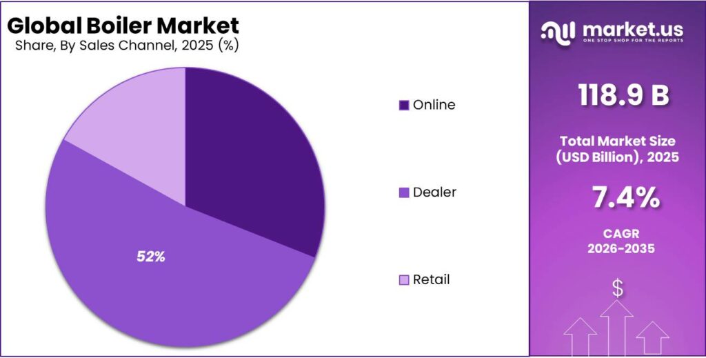 Boiler Market Share