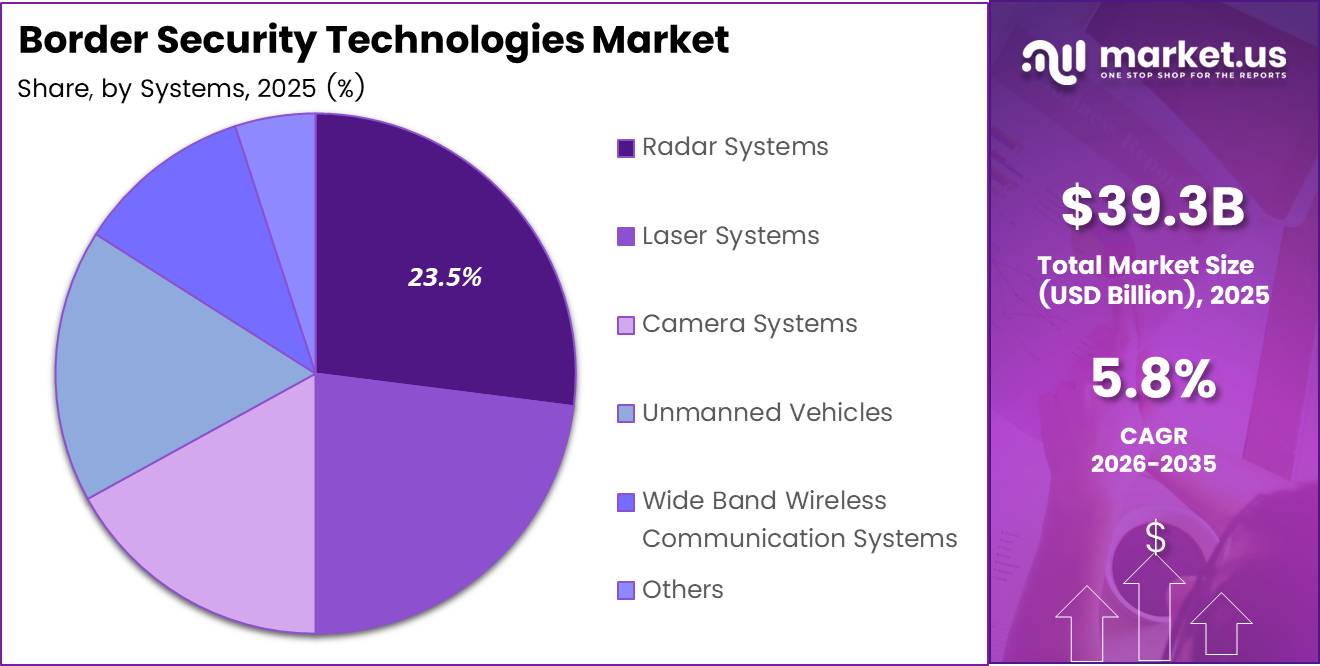 Border Security Technologies Market Share Analysis Chart