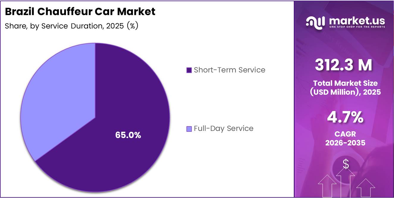 Brazil Chauffeur Car Market Share Analysis Chart