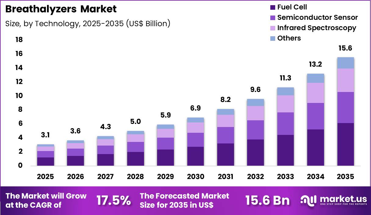 Breathalyzers Market Size