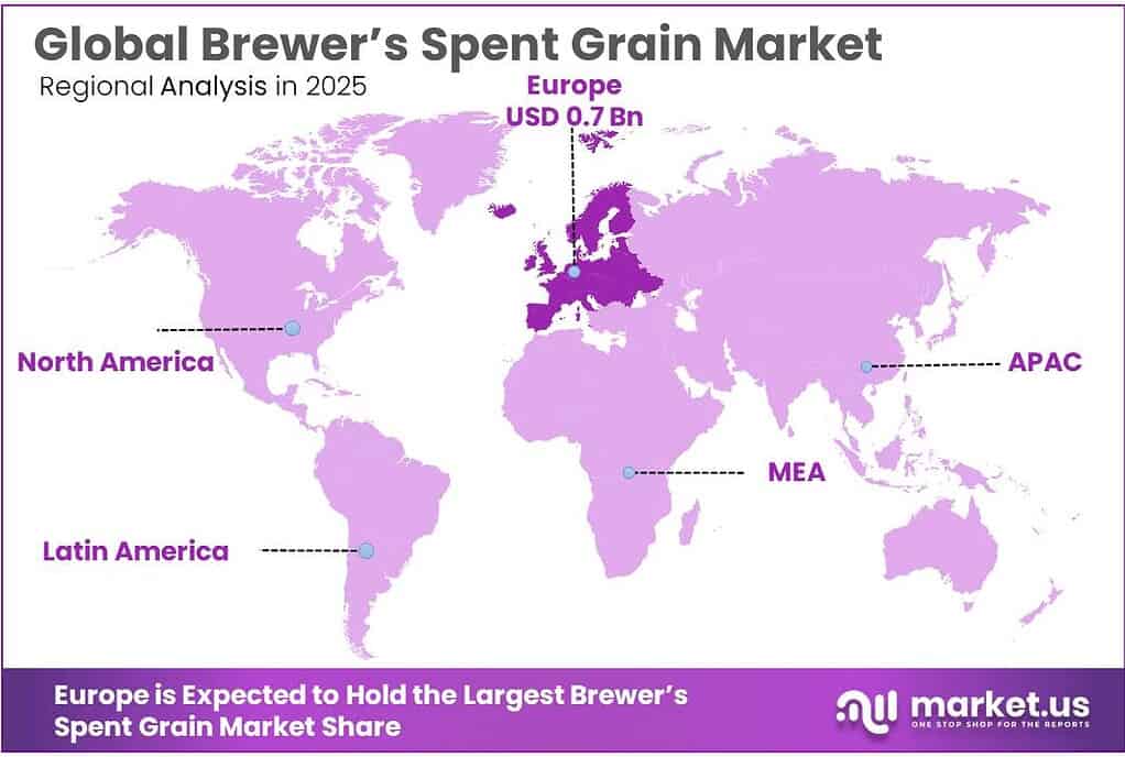 Brewer’s Spent Grain Market Regional Analysis
