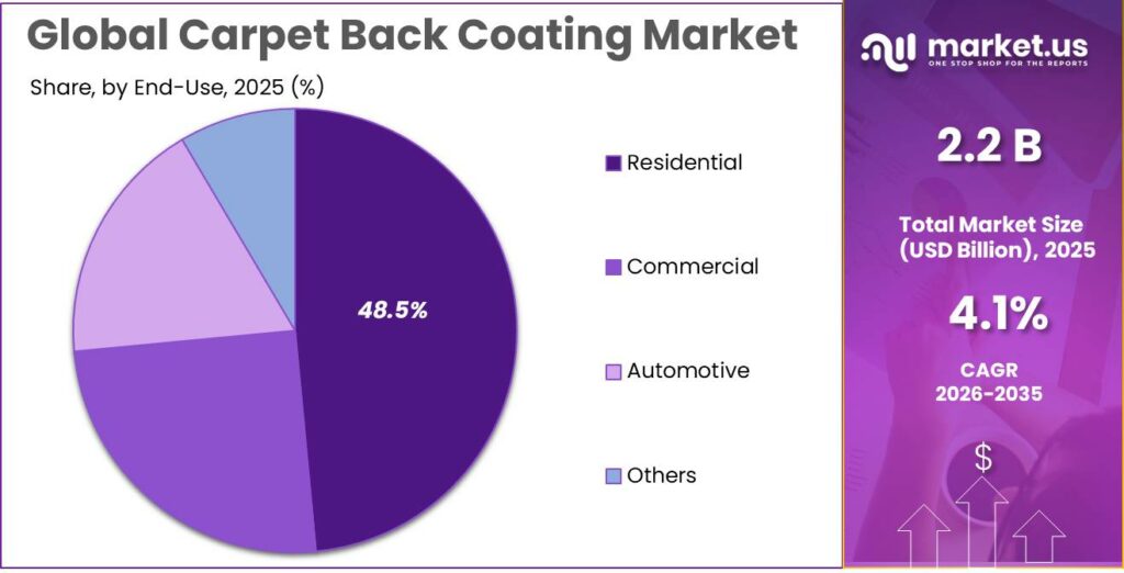Carpet Back Coating Market Share