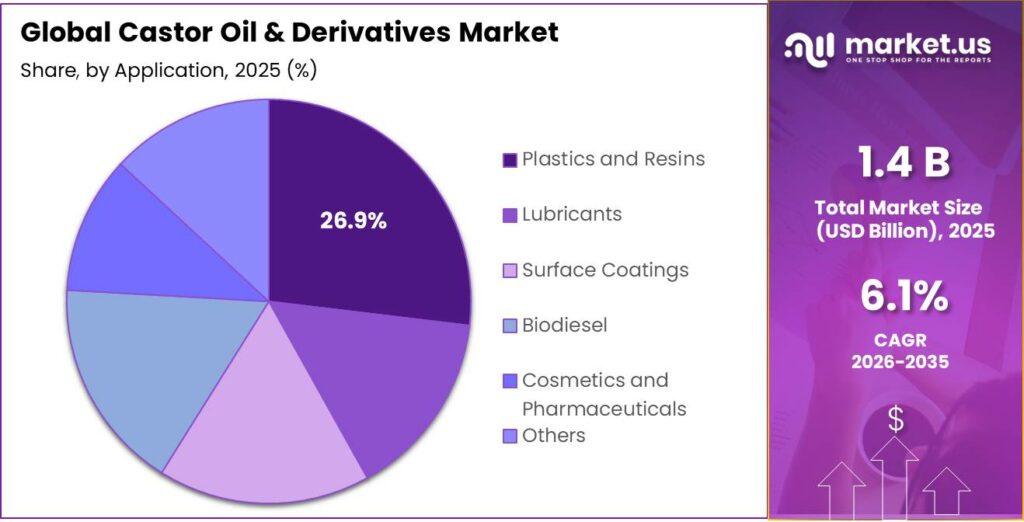 Castor Oil & Derivatives Market Share