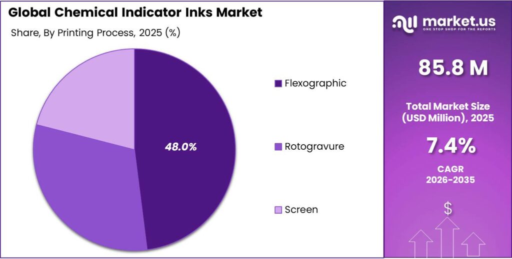 Chemical Indicator Inks Market Share