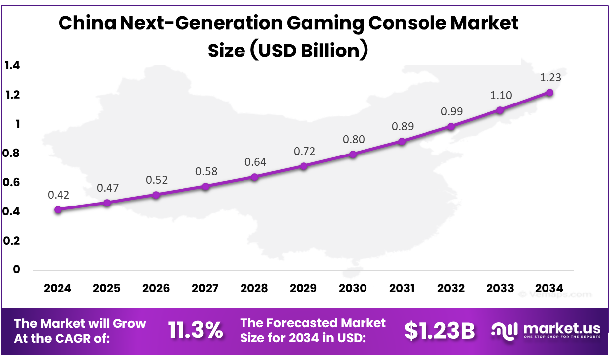 China Next-Generation Gaming Console Market Size
