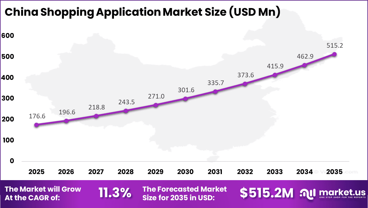 China Shopping Application Market