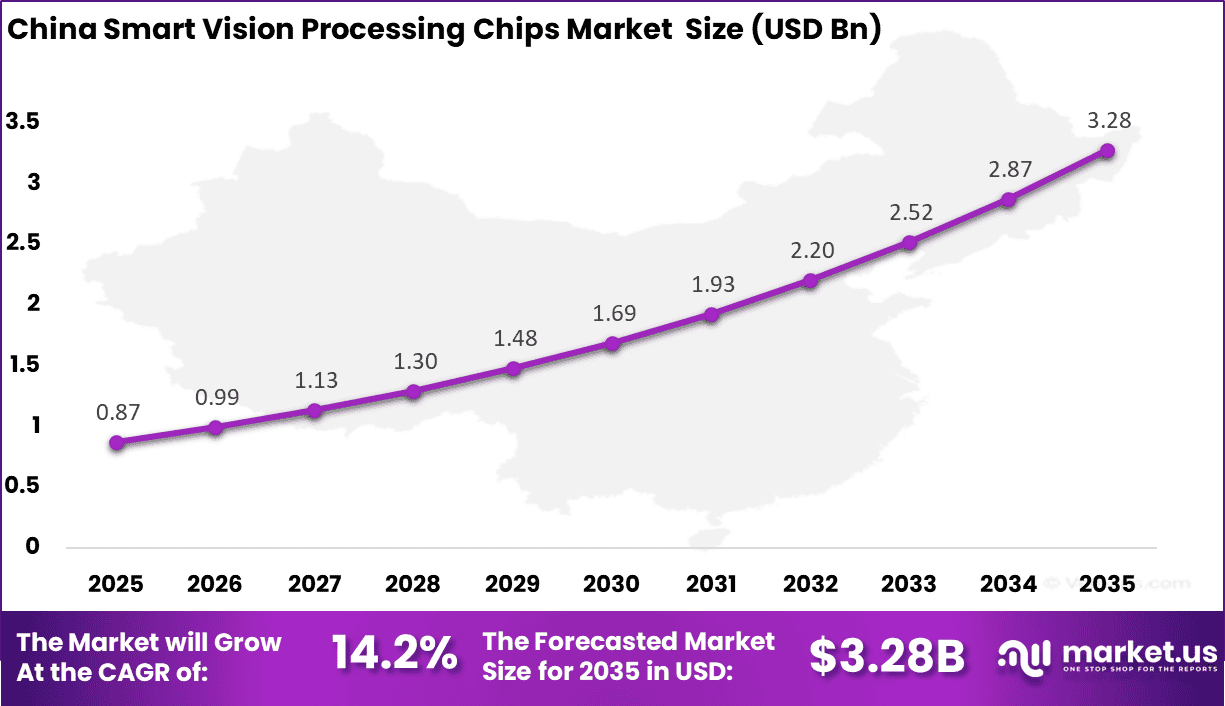 China Smart Vision Processing Chips Market