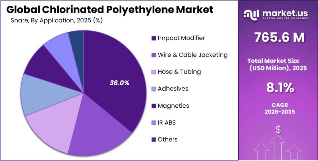 Chlorinated Polyethylene Market Share