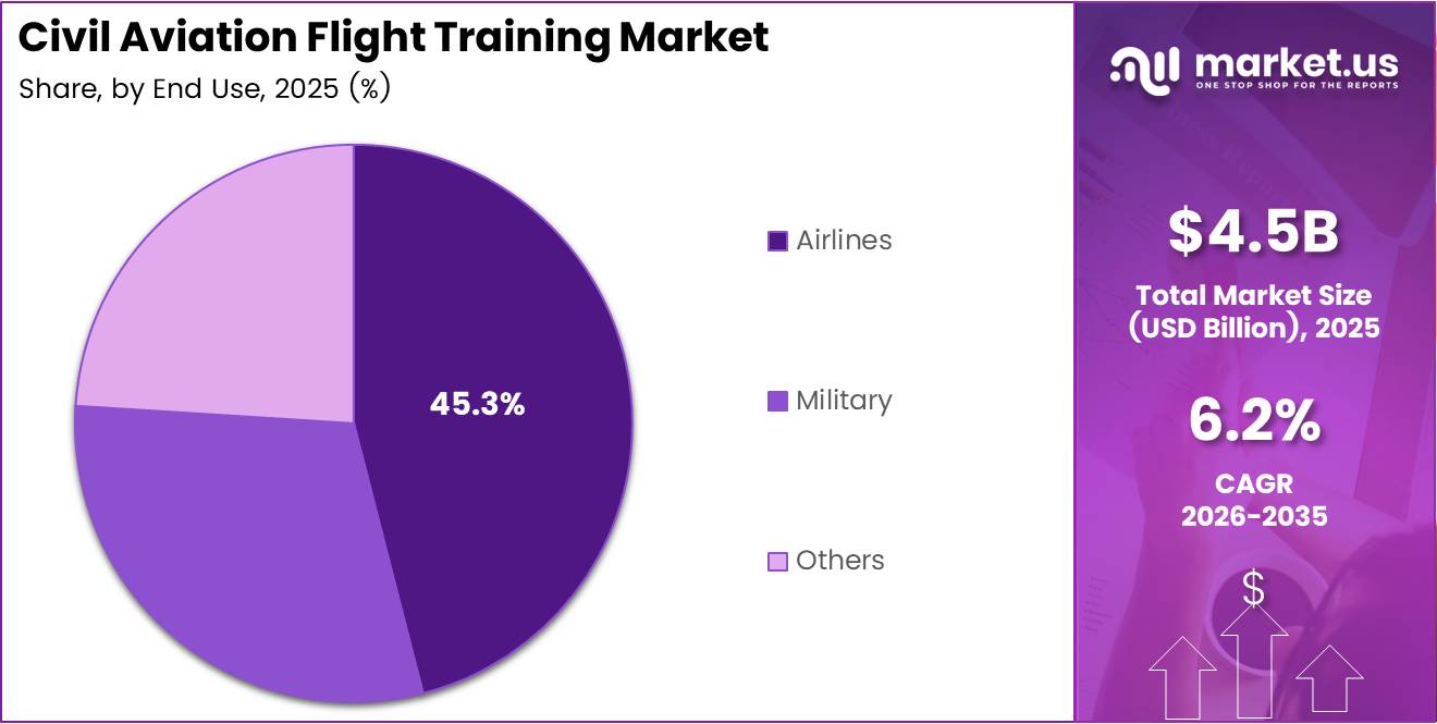Civil Aviation Flight Training Market Share Analysis Chart