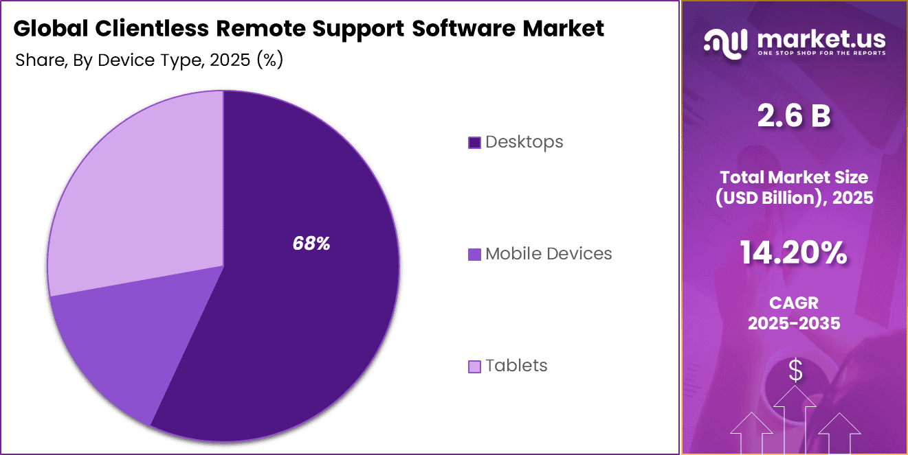 Clientless Remote Support Software Market Share