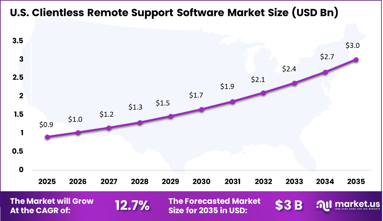 Clientless Remote Support Software Market Size