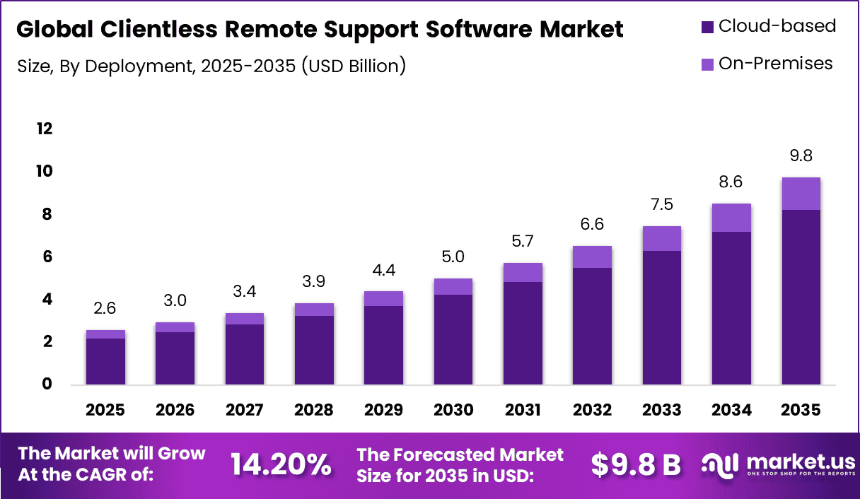 Clientless Remote Support Software Market