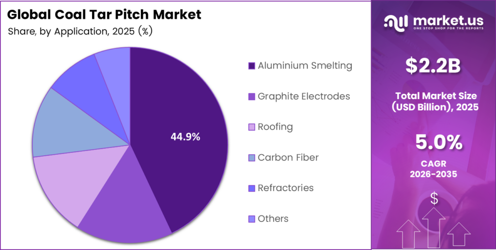Coal Tar Pitch Market Share