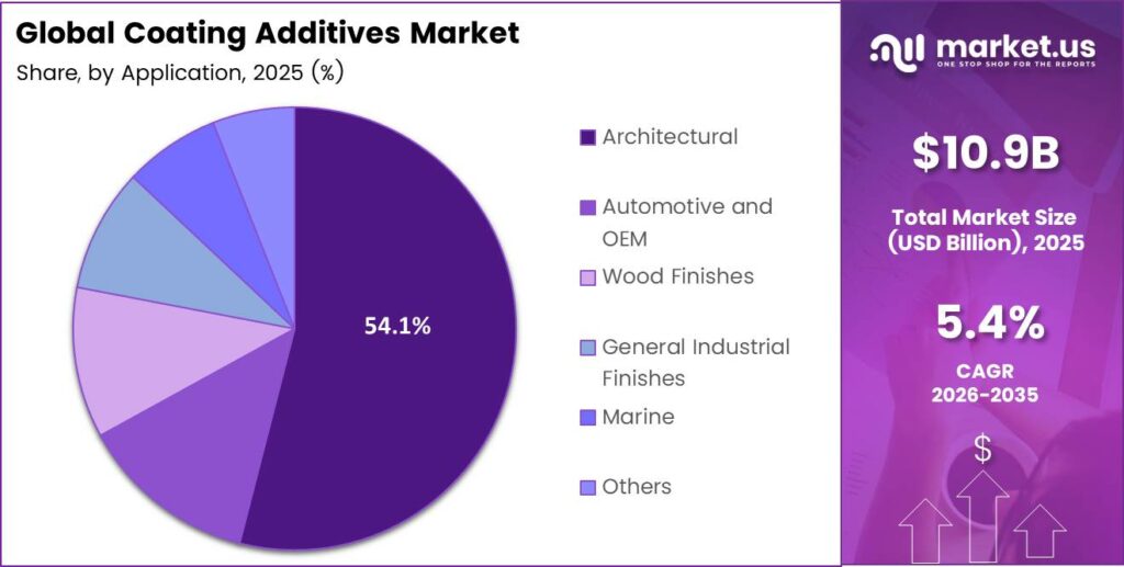 Coating Additives Market Share