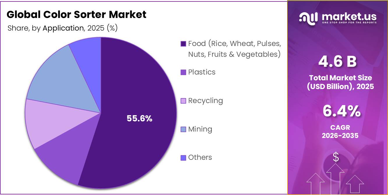 Color Sorter Market Share