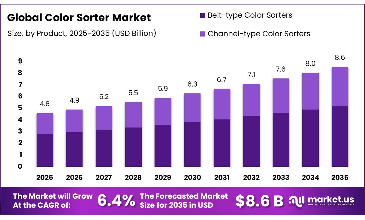 Color Sorter Market