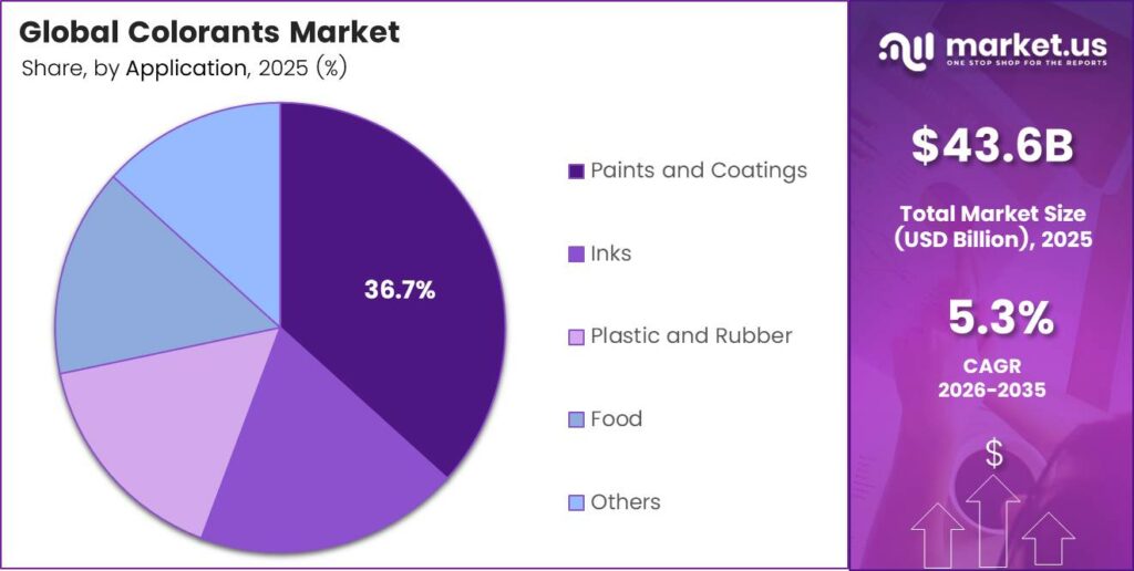 Colorants Market Share