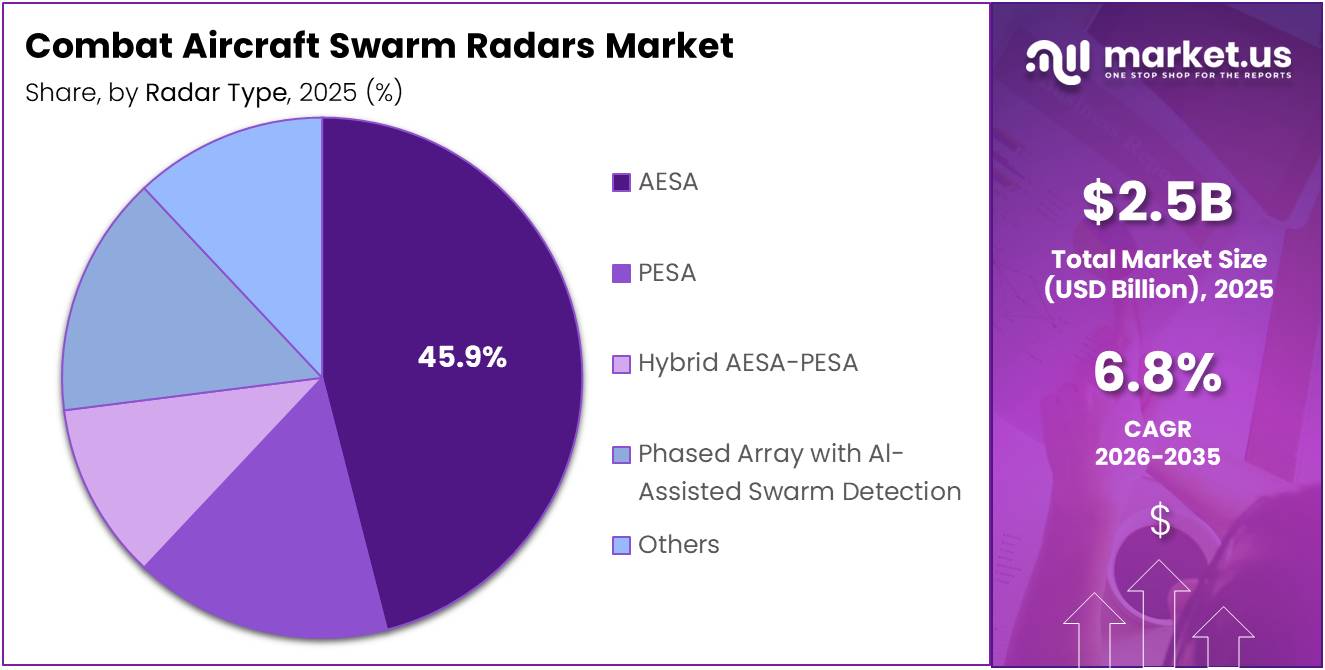 Combat Aircraft Swarm Radars Market Share Analysis Chart