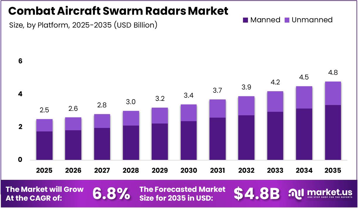 Combat Aircraft Swarm Radars Market Size Analysis Bar Graph
