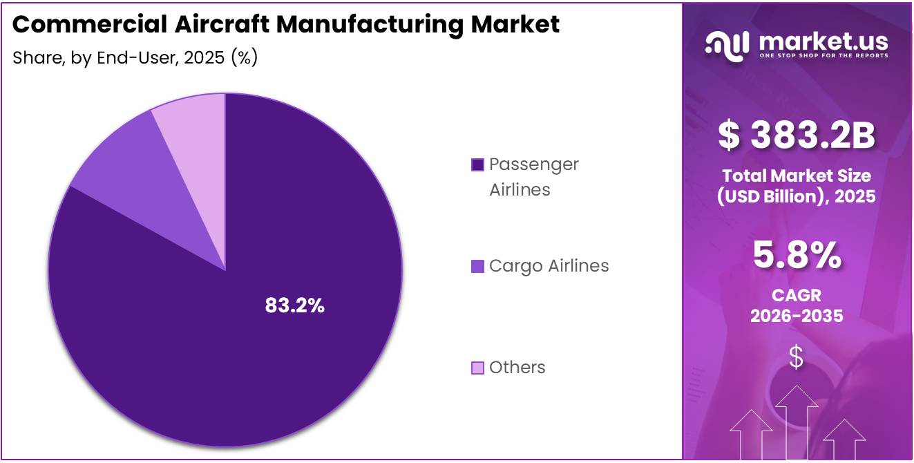 Commercial Aircraft Manufacturing Market Share Analysis Chart