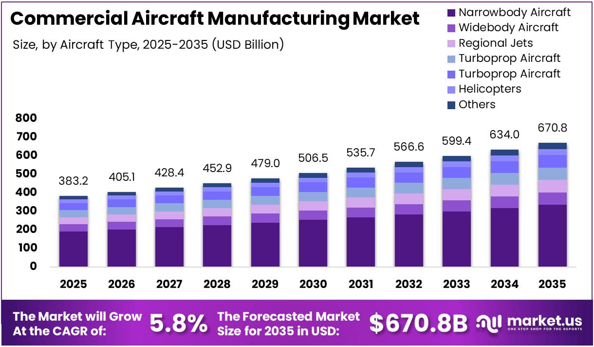 Commercial Aircraft Manufacturing Market Size Analysis Bar Graph