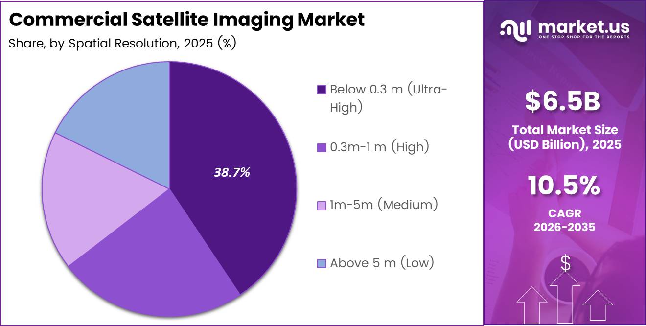 Commercial Satellite Imaging Market Share Analysis Chart