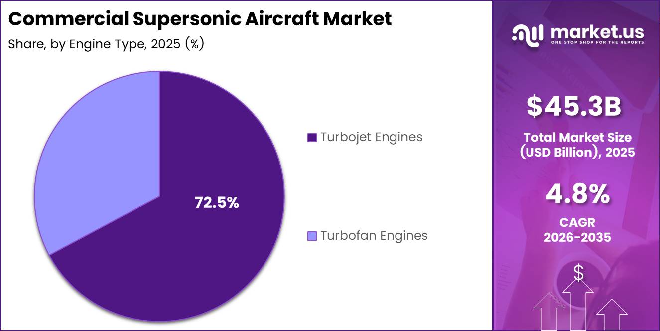 Commercial Supersonic Aircraft Market Share Analysis Chart