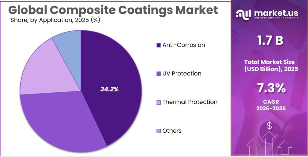Composite Coatings Market Share