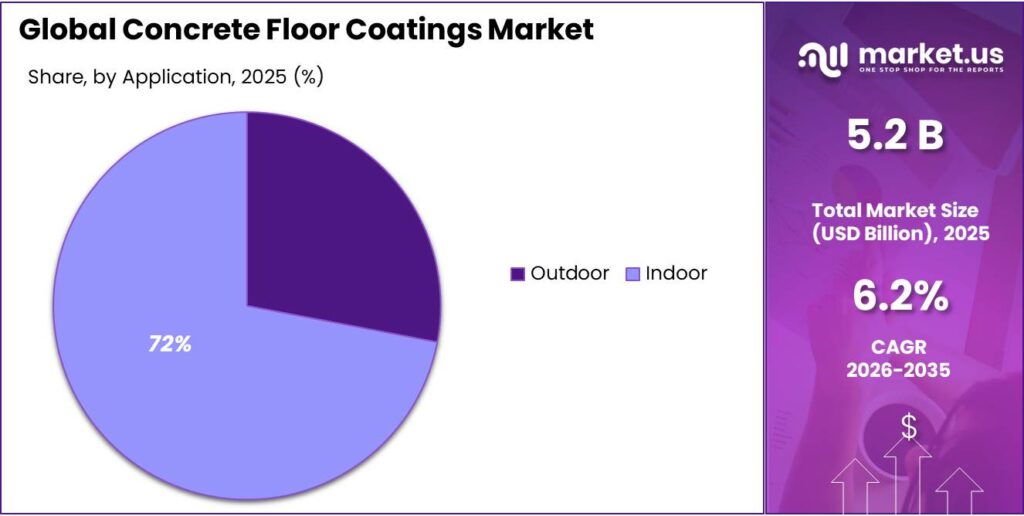 Concrete Floor Coatings Market Share