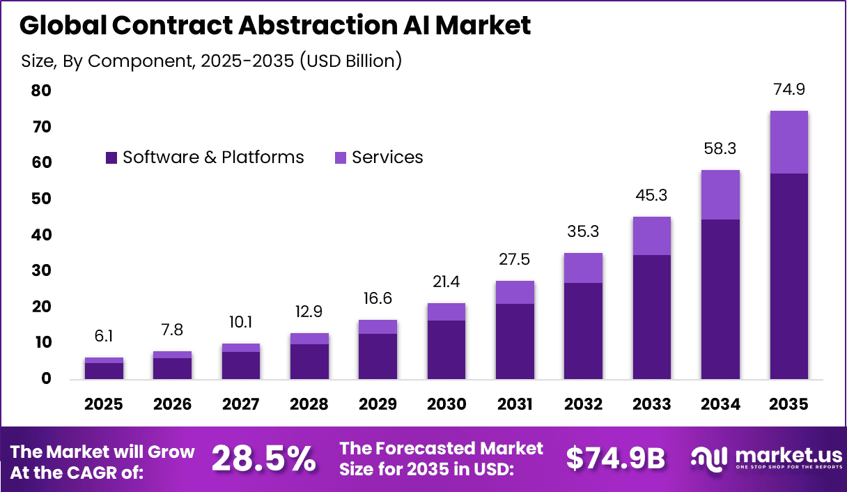 Contract Abstraction AI Market