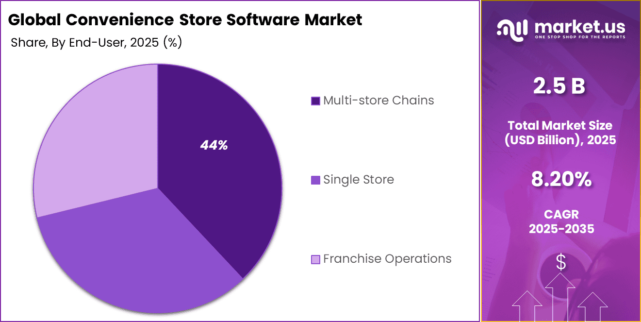 Convenience Store Software Market Share