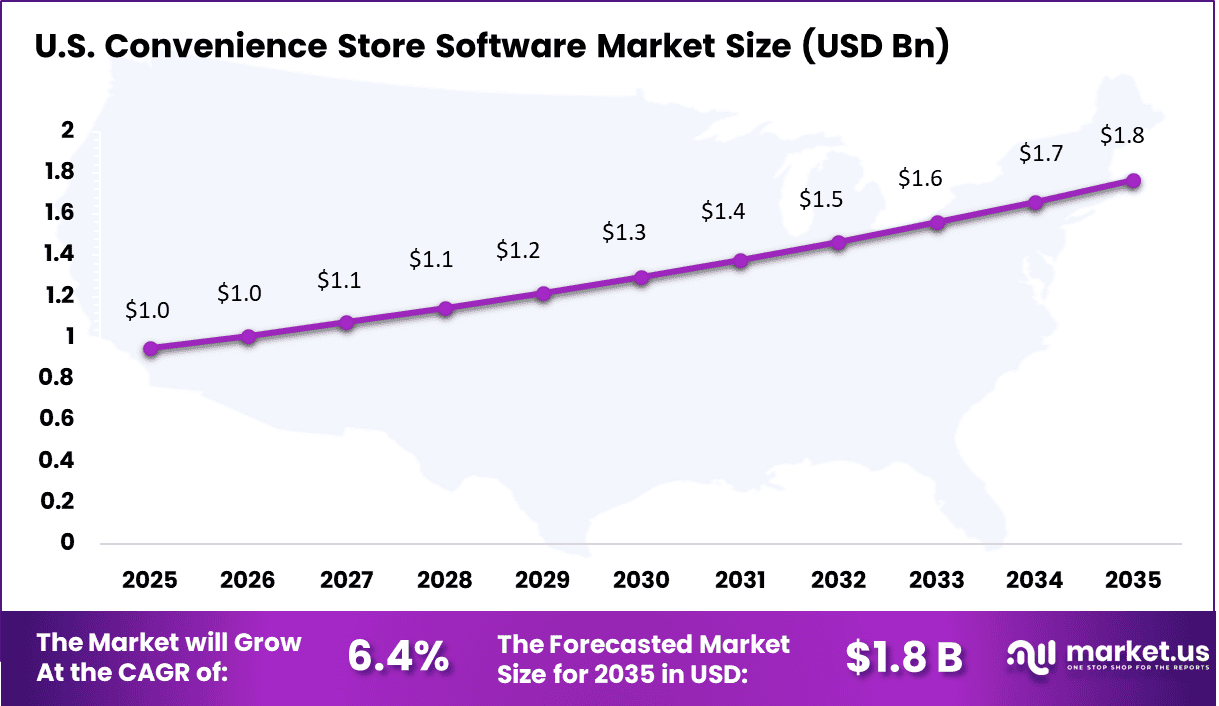 Convenience Store Software Market Size
