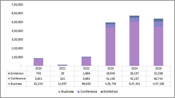 Corporate Visitor Arrivals