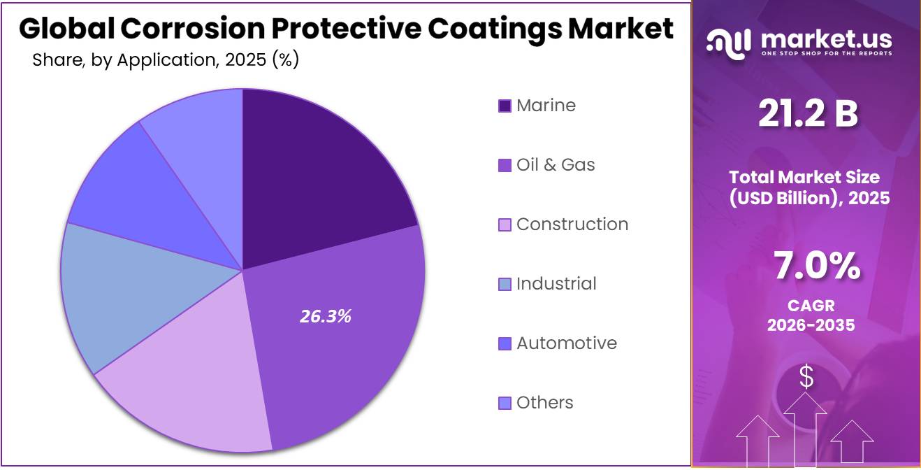 Corrosion Protective Coatings Market Share