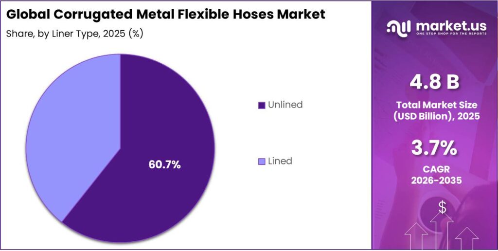 Corrugated Metal Flexible Hoses Market Share